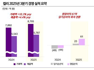 컬리, 3분기 영업익 61억…당기순이익 첫 흑자