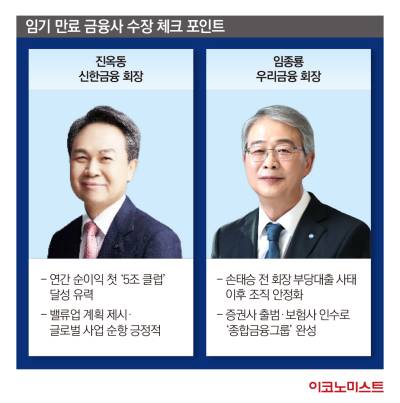 진옥동·임종룡 ‘연임의 벽’ 넘을까…임기만료 앞두고 촉각