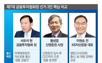 금투협 차기 회장 선거전 본격화…‘연임 전례 없는’ 3파전 구도
