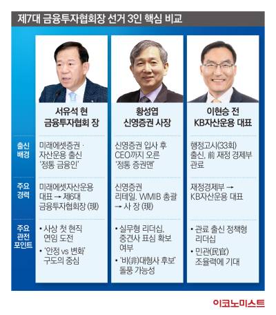 금투협 차기 회장 선거전 본격화…‘연임 전례 없는’ 3파전 구도