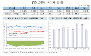 금리인하 기대 낮아지며 국고채 금리↑…外人 순매수 11조 ‘뚝’