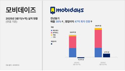 K팝 IP·애드테크 쌍끌이…모비데이즈, 올해 최대 실적 눈앞