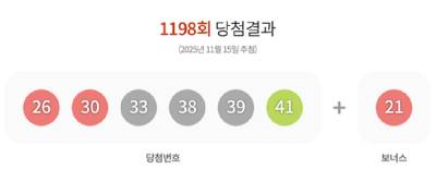 1198회 로또 1등 '26, 30, 33, 38, 39, 41'…보너스 '21'