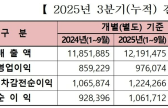 주가만큼 실적도 개선···코스피 상장사 올 3분기까지 영업익 13.6%↑