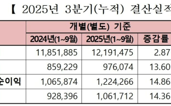 주가만큼 실적도 개선···코스피 상장사 올 3분기까지 영업익 13.6%↑