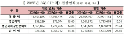주가만큼 실적도 개선···코스피 상장사 올 3분기까지 영업익 13.6%↑