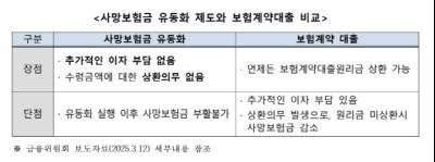 사망보험금을 연금으로...'유동화 제도' 초기 반응은