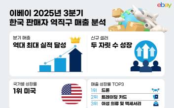 이베이, 3분기 한국 판매자 역직구 매출 ‘역대 최고’