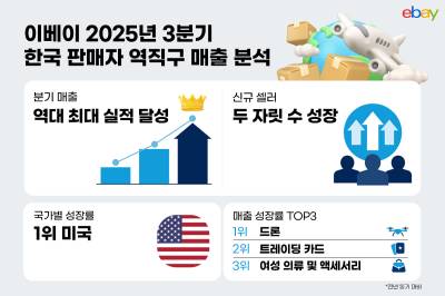 이베이, 3분기 한국 판매자 역직구 매출 ‘역대 최고’