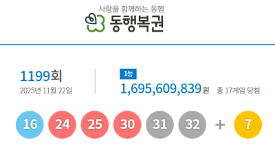 1199회 로또 1등 ‘16, 24, 25, 30, 31, 32’···보너스 번호는 ‘7’