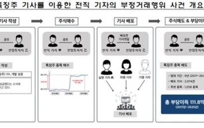 '특징주' 기사 악용해 111억 챙긴…전직 기자 등 구속 송치