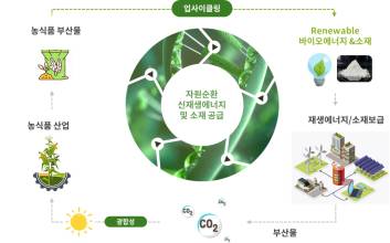 그리네플, 농업부산물 기반 바이오가스·청정수소 생산기술 고도화 “K-순환형 재생에너지 모델”