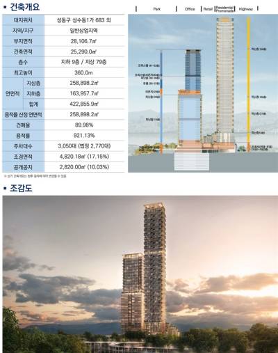 성동 삼표레미콘 부지에 79층 주상복합‧창업허브 조성