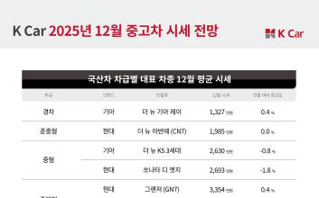 유가 상승에 중고 대형차 가격 하락세