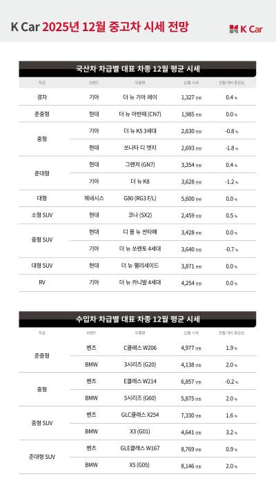 유가 상승에 중고 대형차 가격 하락세