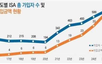 증시 불장에…10월 ISA 가입자수 26만명 급증했다