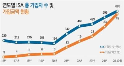 증시 불장에…10월 ISA 가입자수 26만명 급증했다