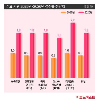 반도체가 이끄는 韓 경제, 내년 전망 더 밝아