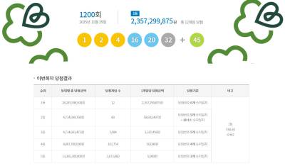 1200회 로또 1등 ‘1, 2, 4, 16, 20, 32’···보너스 번호 ‘45’