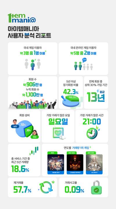 국내 게임 이용자 약 3명 중 1명, 아이템매니아 이용…온라인 게임은 5명 중 2명