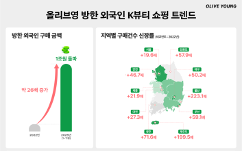 CJ올리브영, 방한 외국인 누적 구매액 1조 달성…외국인 매출 비중 25% ↑