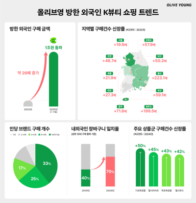 CJ올리브영, 방한 외국인 누적 구매액 1조 달성…외국인 매출 비중 25% ↑