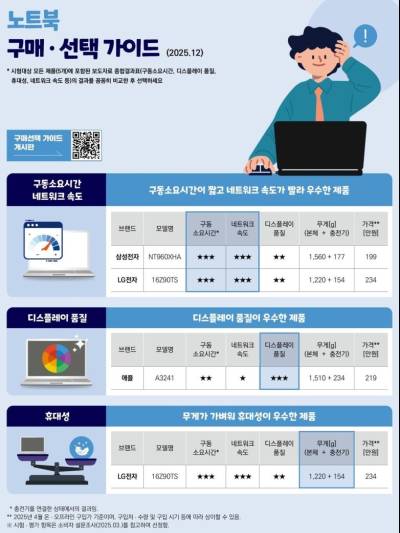 최신 노트북 비교해보니…가벼운 건 'LG'·빠른 건?