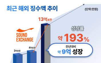 K-POP 효과, 숫자로 입증됐다… 음실련 글로벌 징수액 전년 대비 193% 급증