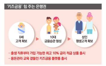 은행권 ‘키즈금융’ 상품·플랫폼 속속…미래 고객 잡아라