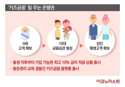 은행권 ‘키즈금융’ 상품·플랫폼 속속…미래 고객 잡아라