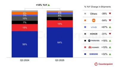 ‘애플 폴더블폰 안 두려워’…삼성, 글로벌 폴더블 시장서 ‘독주’