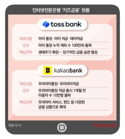 뱃속에서 통장 만든다…토스·카카오뱅크, 키즈금융 경쟁