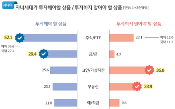 "아들아 코인은 하지마" 시니어 세대가 꼽은 ‘투자 금지 1순위’
