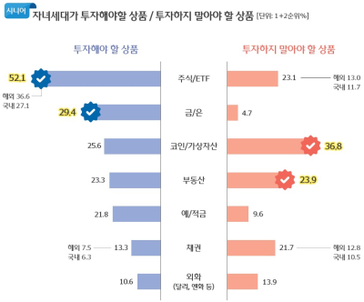 "아들아 코인은 하지마" 시니어 세대가 꼽은 ‘투자 금지 1순위’