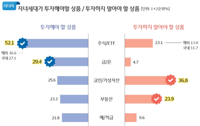 "아들아 코인은 하지마" 시니어 세대가 꼽은 ‘투자 금지 1순위’