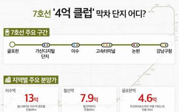 "내집마련 구원투수", 강남 직결 7호선 역세권 ‘4억대’ 막차 분양