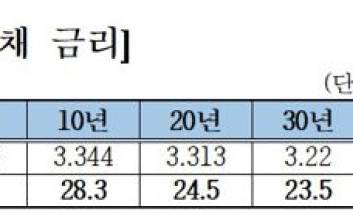 11월 국채금리 상승…"금리인하 기대 약화·국채 발행 증가"
