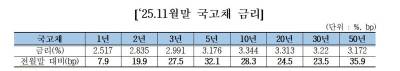 11월 국채금리 상승…"금리인하 기대 약화·국채 발행 증가"