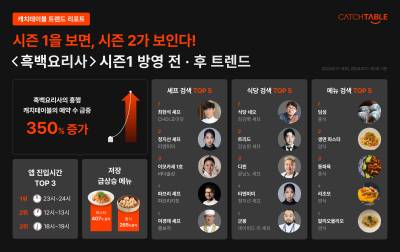 "흑백요리사 돌아온다"...캐치테이블, 시즌1 외식 트렌드 공개