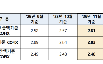 “주담대 변동금리 또 오른다” 11월 코픽스 2.81%…3개월 연속 상승