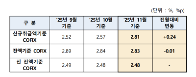 “주담대 변동금리 또 오른다” 11월 코픽스 2.81%…3개월 연속 상승