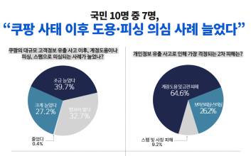 “도용·피싱 의심 사례 늘었다”…10명 중 7명은 ‘쿠팡 사태’ 2차 피해 우려 ↑