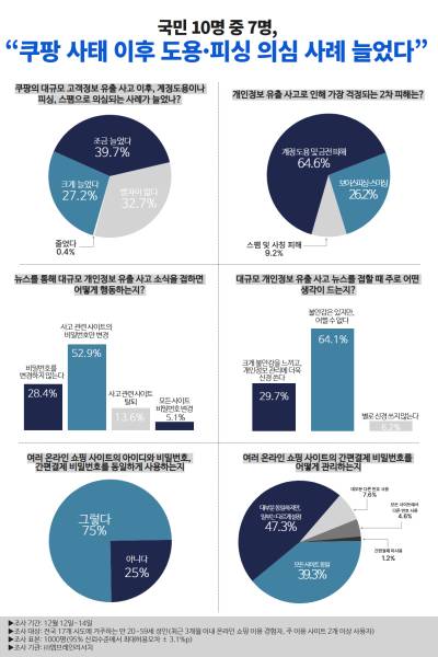 “도용·피싱 의심 사례 늘었다”…10명 중 7명은 ‘쿠팡 사태’ 2차 피해 우려 ↑