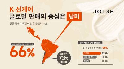 바른손 졸스, 선케어 매출 남미 비중 66% 차지…연중 강한 자외선 영향 “K선케어 글로벌 판매 10명 중 6.6명은 남미”