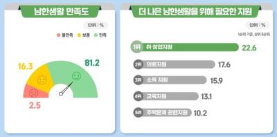 북한이탈주민 고용률 61.3%…경제활동 전반적 개선