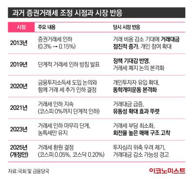 “재정 선택이냐 vs 과세 원칙이냐”…거래세 인상 놓고 엇갈린 의견