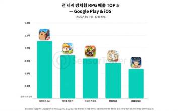 “45일에 1억달러” 넥슨 ‘메이플 키우기’, 방치형 RPG 1위
