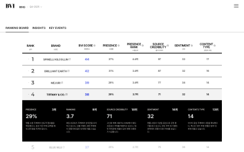 디자이노블, 생성형 AI 시대 브랜드 가시성 측정 서비스 'BVI' 베타 출시