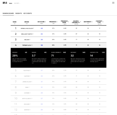 디자이노블, 생성형 AI 시대 브랜드 가시성 측정 서비스 'BVI' 베타 출시