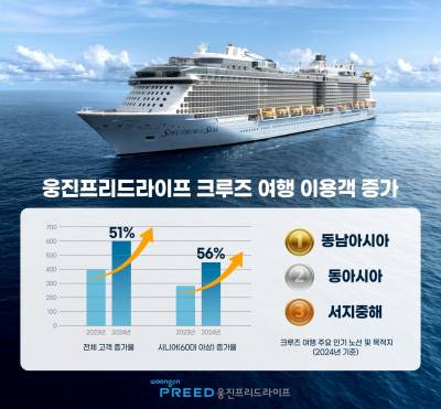 웅진그룹 웅진프리드라이프, 크루즈 여행 이용 데이터 공개… 시니어 이용객 56% 증가